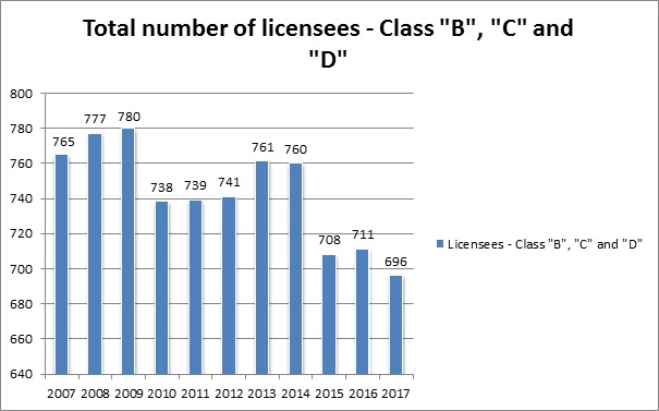 1516038344_Totalnumberoflicensees-ClassBCandD.jpg