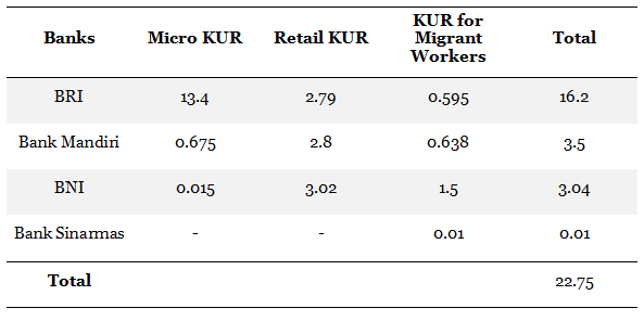 KUR Disbursement in 2015