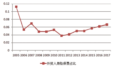图3:外资人身险保险公司保费占比：2005-2017