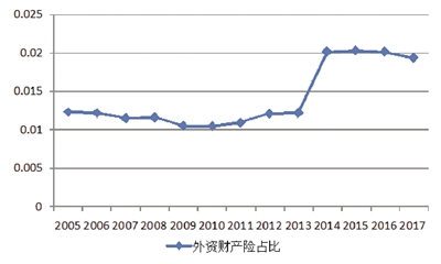图2:外资财产保险保费市场占比：2005-2017